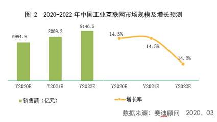 工業(yè)互聯(lián)網(wǎng)賦能智能制造，互聯(lián)網(wǎng)銷售開(kāi)辟增長(zhǎng)新路徑