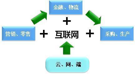 產(chǎn)業(yè)互聯(lián)網(wǎng)時代 互聯(lián)網(wǎng)銷售的轉型與機遇